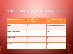 Измерения pH Воды и шампуней